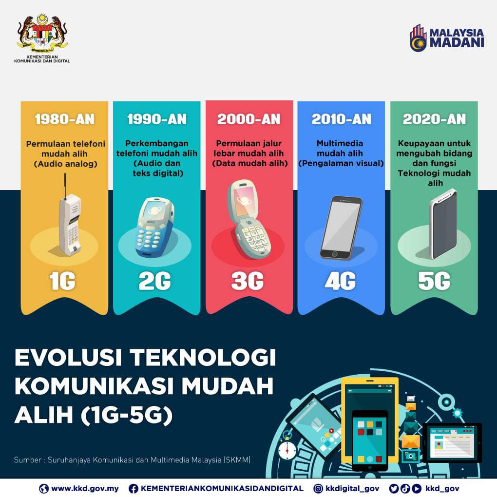 PERALIHAN EVOLUSI TEKNOLOGI KOMUNIKASI MUDAH ALIH KEPADA TEKNOLOGI 5G