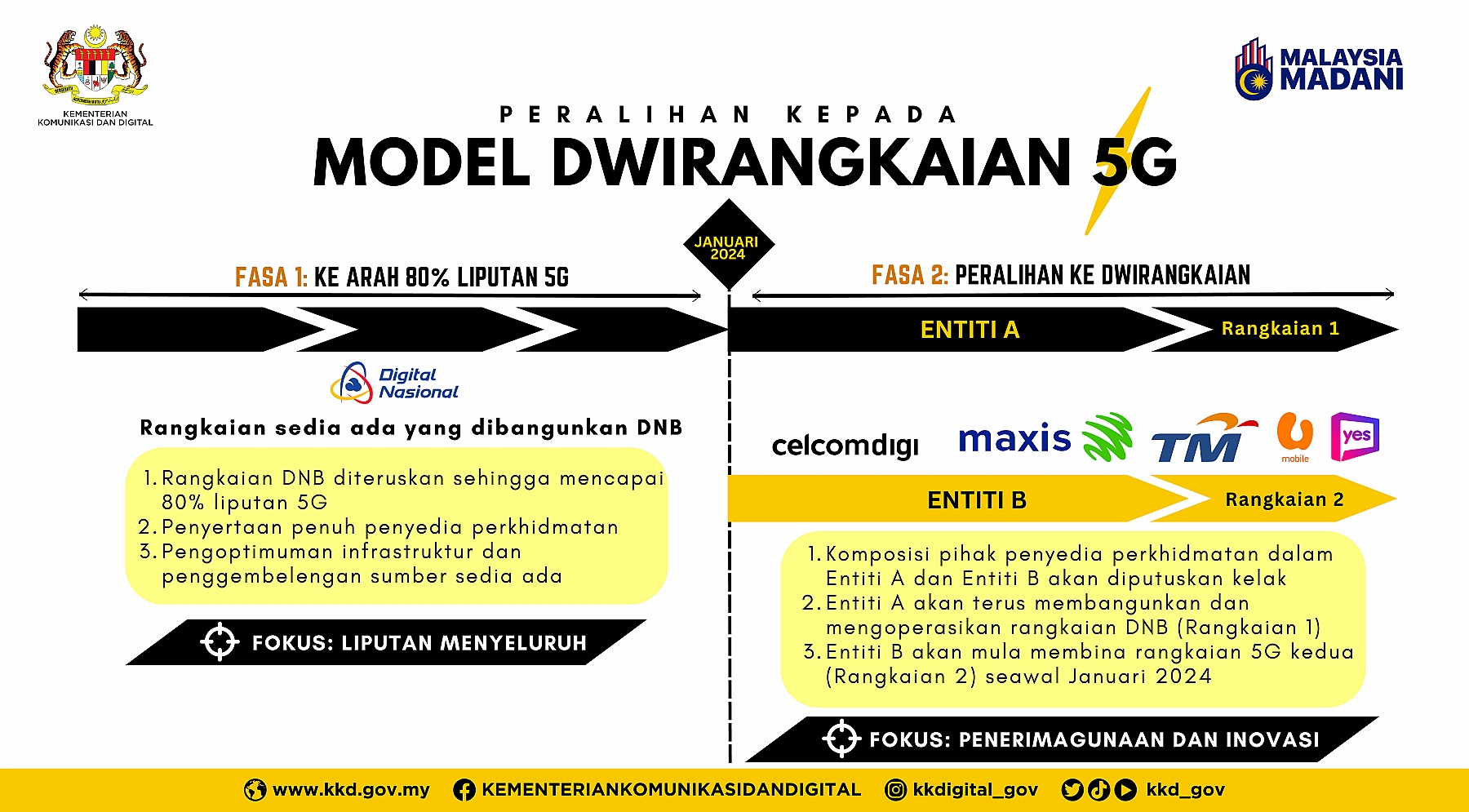 PERALIHAN KEPADA MODEL DWIRANGKAIAN 5G 002